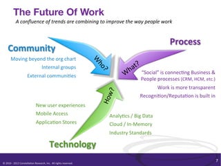 The Future Of Work
                   A	
  conﬂuence	
  of	
  trends	
  are	
  combining	
  to	
  improve	
  the	
  way	
  people	
  work	
  


                                                                                                                                                      Process	
  
       Community	
  
           Moving	
  beyond	
  the	
  org	
  chart	
  
                          Internal	
  groups	
  
                                                                                                                                    “Social”	
  is	
  connec/ng	
  Business	
  &	
  
                                    External	
  communi/es	
  
                                                                                                                                    People	
  processes	
  (CRM,	
  HCM,	
  etc.)	
  
                                                                                                                                          Work	
  is	
  more	
  transparent	
  
                                                                                                                                   Recogni/on/Reputa/on	
  is	
  built	
  in	
  
                                                 New	
  user	
  experiences	
  
                                                 Mobile	
  Access	
                                           Analy/cs	
  /	
  Big	
  Data	
  
                                                 Applica/on	
  Stores	
                                       Cloud	
  /	
  In-­‐Memory	
  
                                                                                                              Industry	
  Standards	
  

                                                                     Technology	
  
                                                                                                                                                                                    7	
  
©	
  2010	
  -­‐	
  2012	
  Constella/on	
  Research,	
  Inc.	
  	
  All	
  rights	
  reserved.	
  	
  	
  
 