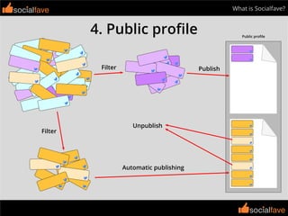 socialfavesocialfave
socialfave
What is Socialfave?
4. Public proﬁle
socialfave
Unpublish
PublishFilter
Filter
Automatic publishing
Public proﬁle
 