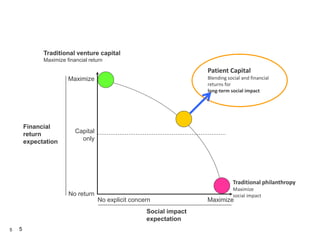 55
Patient Capital for long term social impact
Financial
return
expectation
No return
Traditional venture capital
Maximize financial return
Maximize
Social impact
expectation
No explicit concern Maximize
Capital
only
Traditional philanthropy
Maximize
social impact
Patient Capital
Blending social and financial
returns for
long-term social impact
 