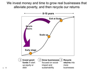 66
Early stage
Scale up
Exit at Scale
Recycle
returns
We invest money and time to grow real businesses that
alleviate poverty, and then recycle our returns
8-10 years
Invest grant
funds in start
up equity or
debt
Grow businesses
focused on social
impact and
sustainability
Recycle
returns into
more
businesses
1 2 3
 