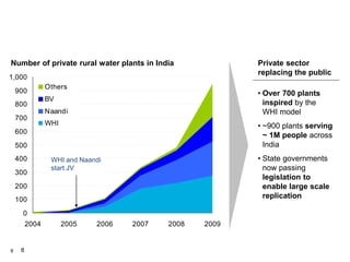 88
…is catalyzing an entire industry to serve the poor
0
100
200
300
400
500
600
700
800
900
1,000
2004 2005 2006 2007 2008 2009
Others
BV
Naandi
WHI
Number of private rural water plants in India
WHI and Naandi
start JV
• Over 700 plants
inspired by the
WHI model
• ~900 plants serving
~ 1M people across
India
• State governments
now passing
legislation to
enable large scale
replication
Private sector
replacing the public
 