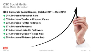 CSC Social Media
Social Media Momentum

CSC Corporate Social Spaces: October 2011 – May 2012
é  34% increase Facebook Fan...