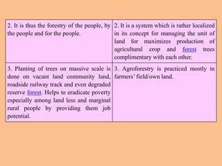 2. It is thus the forestry of the people, by
the people and for the people.
2. It is a system which is rather localized
in its concept for managing the unit of
land for maximizes production of
agricultural crop and forest trees
complimentary with each other.
3. Planting of trees on massive scale is
done on vacant land community land,
roadside railway track and even degraded
reserve forest. Helps to eradicate poverty
especially among land less and marginal
rural people by providing them job
potential.
3. Agroforestry is practiced mostly in
farmers’ field/own land.
 