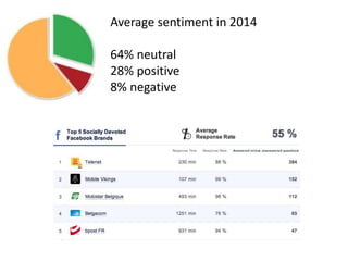 Average sentiment in 2014
64% neutral
28% positive
8% negative
 