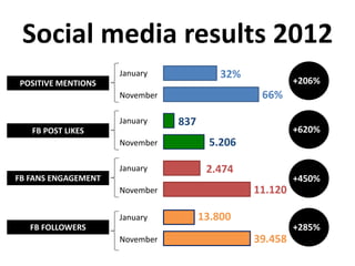 Social media results 2012
POSITIVE MENTIONS
January
November
32%
66%
FB POST LIKES
January
November
837
5.206
FB FANS ENGAGEMENT
January
November
13.800
11.120
FB FOLLOWERS
January
November 39.458
2.474
+206%
+620%
+450%
+285%
 