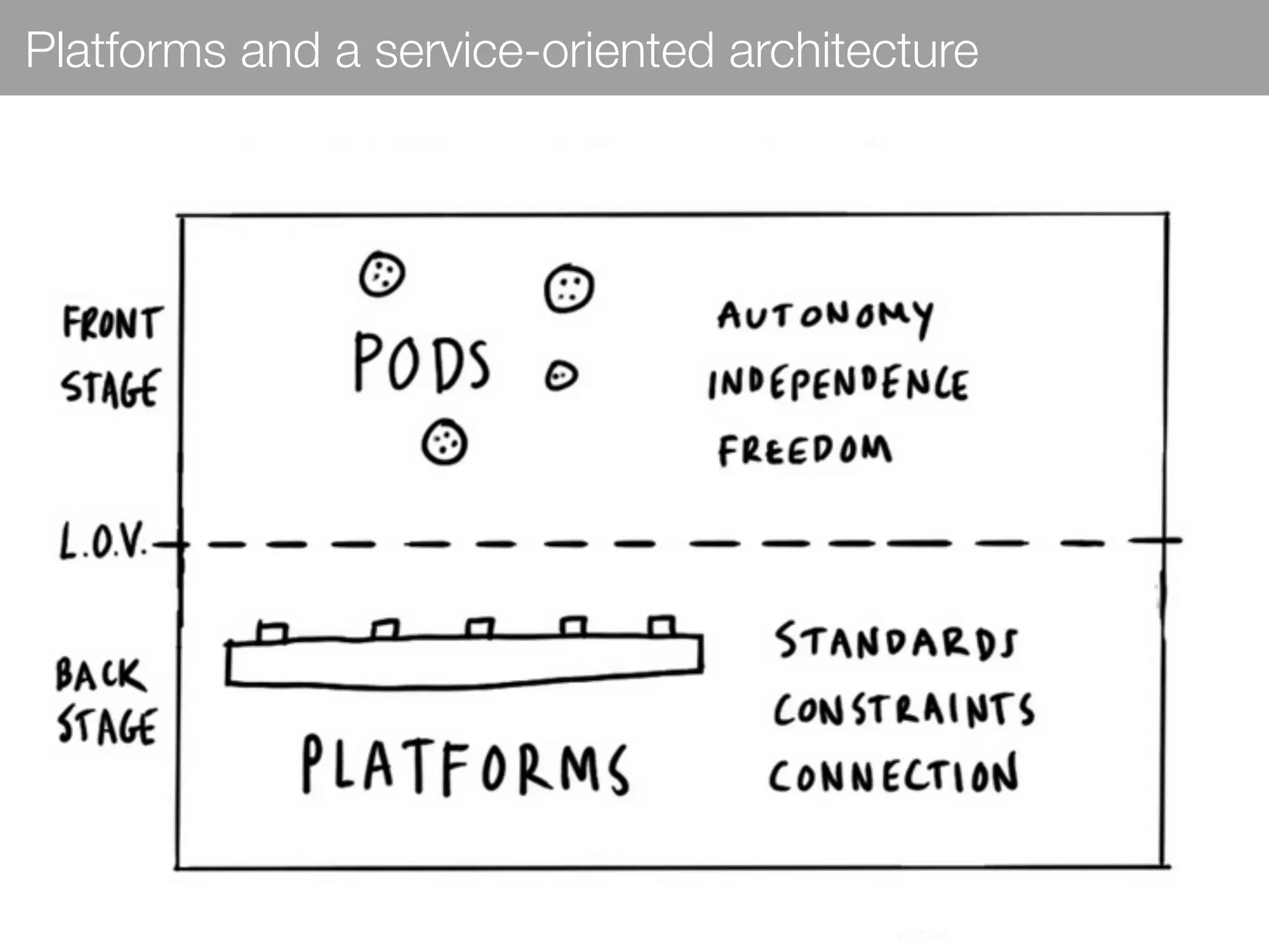 Platforms and a service-oriented architecture
 
