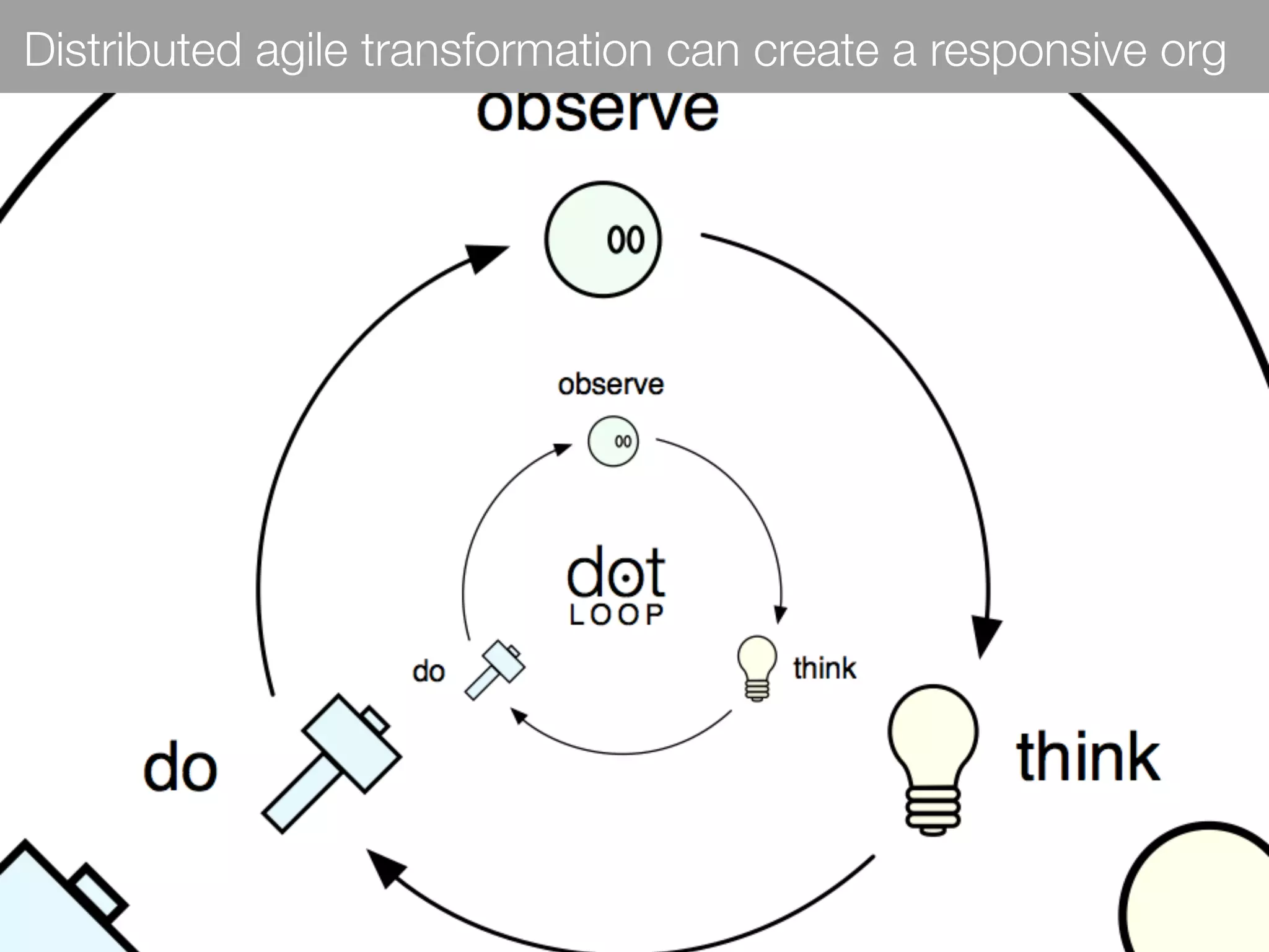 Distributed agile transformation can create a responsive org
 