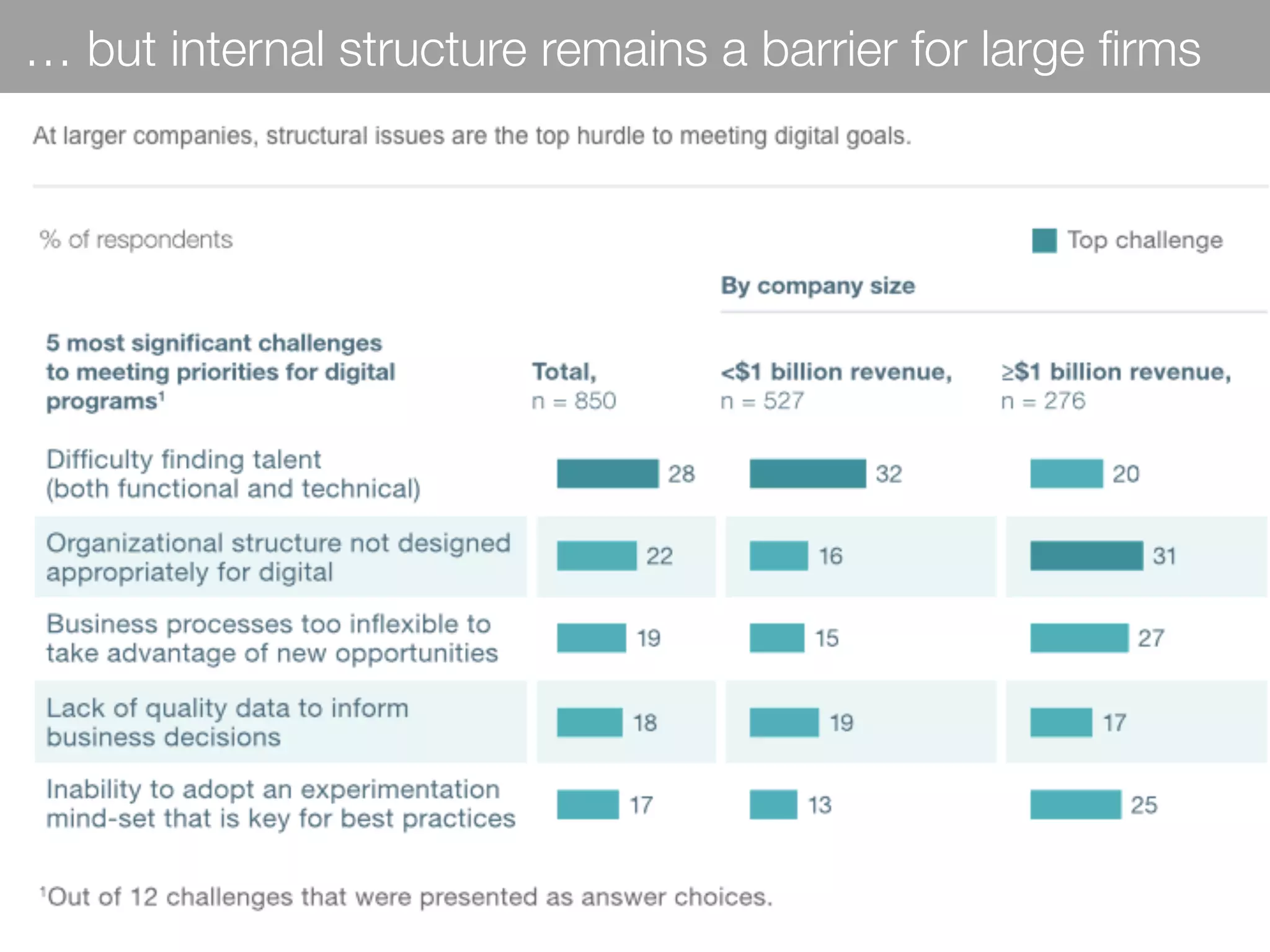 … but internal structure remains a barrier for large ﬁrms
 