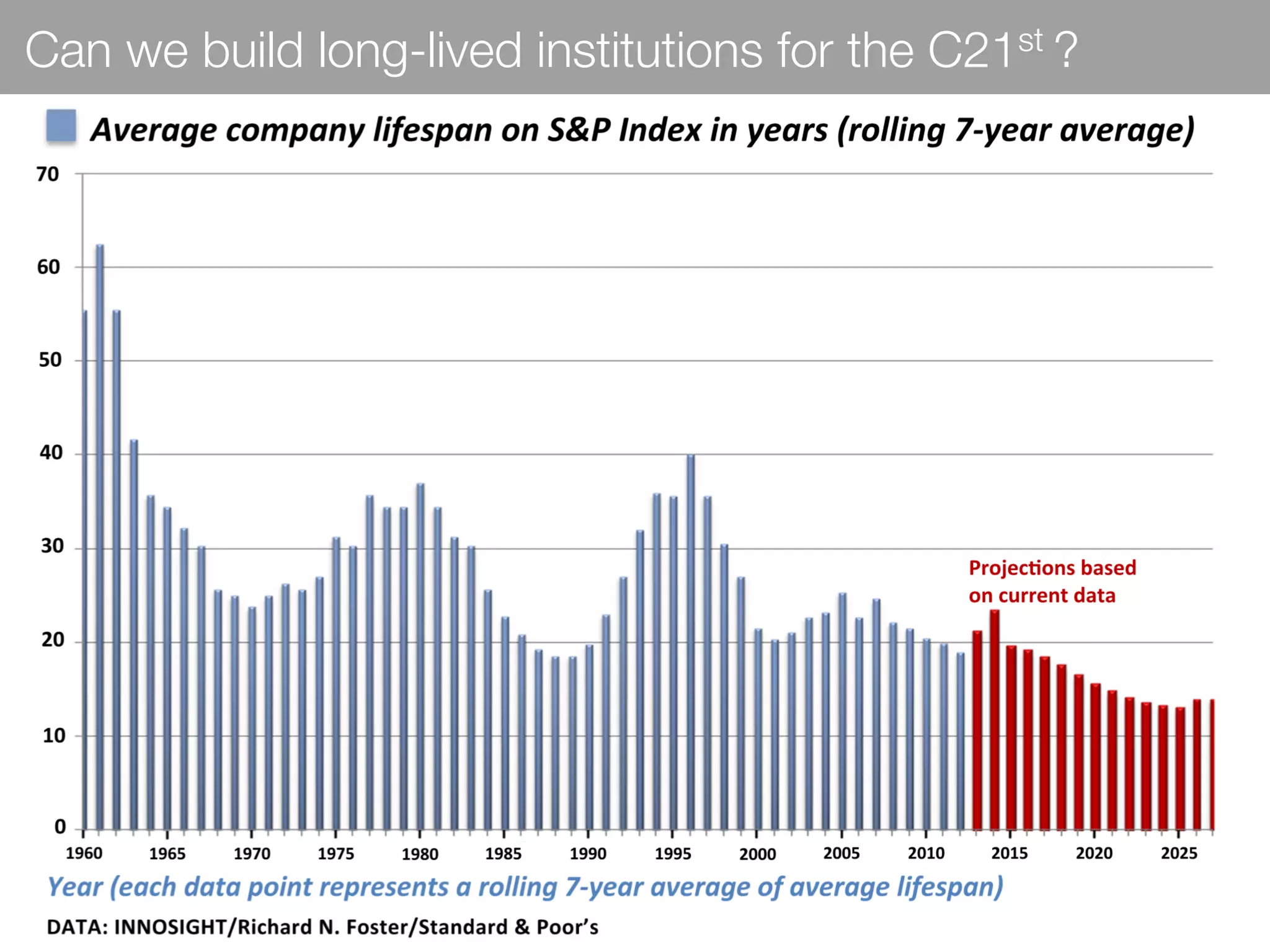 Can we build long-lived institutions for the C21st ?
 