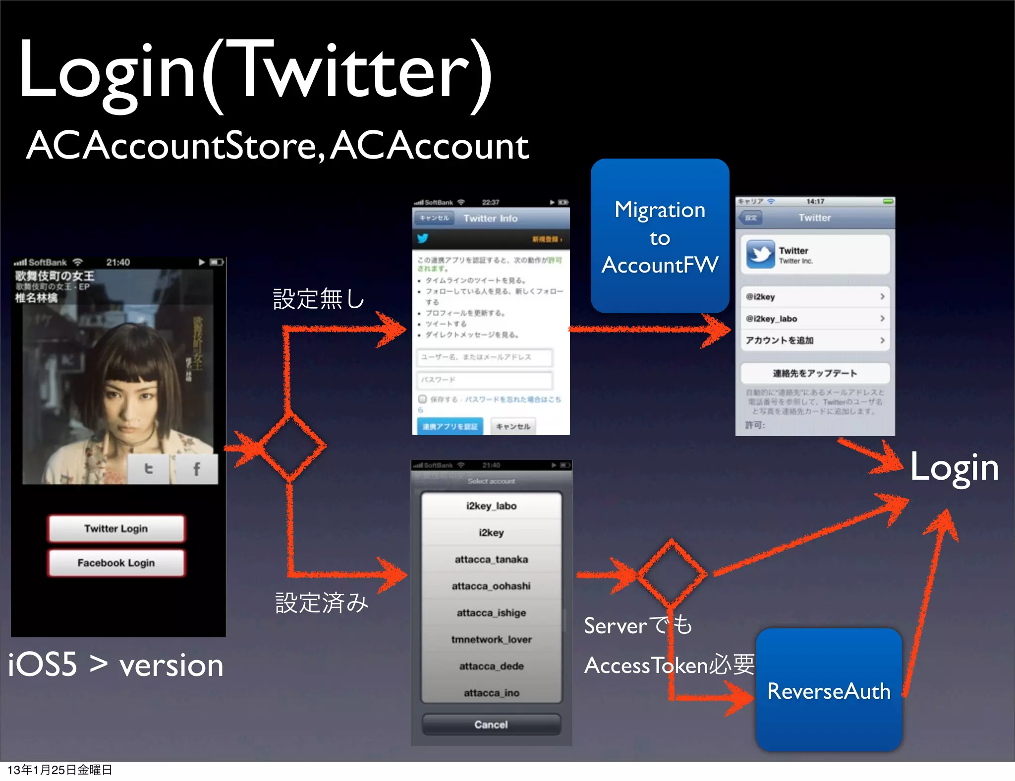 Login(Twitter)
 ACAccountStore, ACAccount
                               Migration
                                  to
                              AccountFW
                 設定無し




                                                           Login


                 設定済み
                             Serverでも
iOS5 > version               AccessToken必要
                                             ReverseAuth


13年1月25日金曜日
 