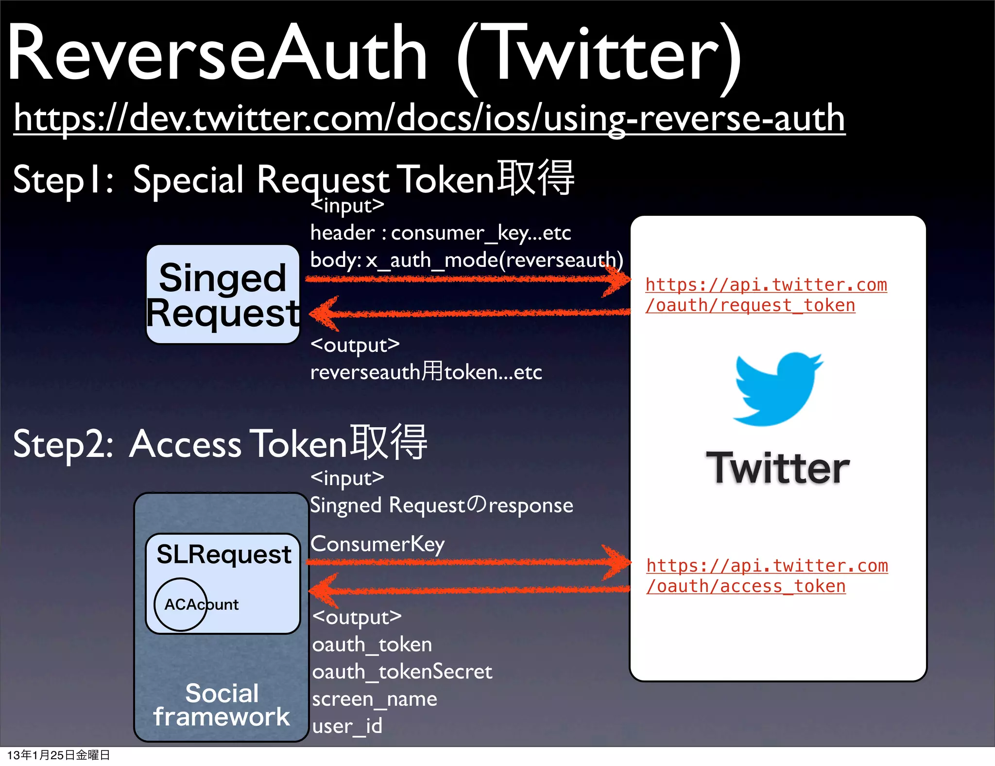 ReverseAuth (Twitter)
https://dev.twitter.com/docs/ios/using-reverse-auth
Step1: Special Request Token取得
                 <input>
                          header : consumer_key...etc
                          body: x_auth_mode(reverseauth)
              Singed                                       https://api.twitter.com
                                                           /oauth/request_token
              Request
                          <output>
                          reverseauth用token...etc


Step2: Access Token取得
                          <input>                               Twitter
                          Singned Requestのresponse

              SLRequest ConsumerKey                        https://api.twitter.com
                                                           /oauth/access_token
              ACAcount
                        <output>
                        oauth_token
                        oauth_tokenSecret
                 Social screen_name
              framework user_id
13年1月25日金曜日
 