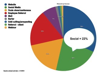 Social = 22% 
