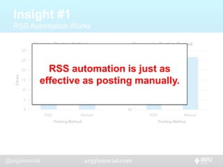 Insight #1 RSS Automation WorksRSS automation is just as effective as posting manually.