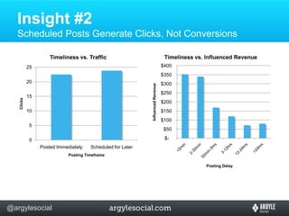 Insight #2 Scheduled Posts Generate Clicks, Not Conversions