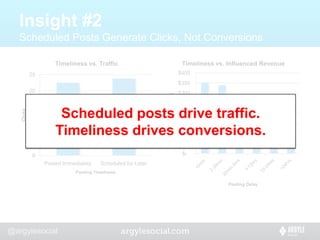 Insight #2 Scheduled Posts Generate Clicks, Not ConversionsScheduled posts drive traffic.  Timeliness drives conversions.