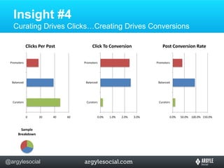 Insight #4Curating Drives Clicks…Creating Drives Conversions	