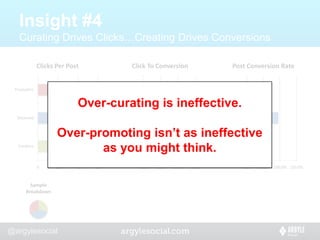 Insight #4Curating Drives Clicks…Creating Drives Conversions	Over-curating is ineffective.Over-promoting isn’t as ineffective as you might think.