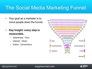 The Social Media Marketing FunnelYour goal as a marketer is to move people down the funnel.Key Insight: every step is measurable.Awareness:  FansInterest:  ClicksAction:  Conversions