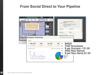 ©2013 LinkedIn Corporation. All Rights Reserved.
From Social Direct to Your Pipeline
• $4620
• 7440 Successes
• $ per Success < $1.00
• 4482 New Names
• $ per New Name $1.00
 