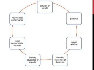 solution or
                                benefit



 review past                                              persona
performance




   reach
                                                           logical
customers/pr
                                                          relation
  ospects




                 identify                     intended
               advocates or                 outcomes of
                 experts                     the event
 