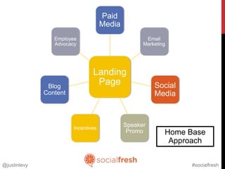 Paid
                                     Media
                 Employee                           Email
                 Advocacy                          Marketing




                                Landing
               Blog
                                 Page                  Social
              Content                                  Media



                        Incentives
                                             Speaker
                                              Promo        Home Base
                                                            Approach


@justinlevy                                                      #socialfresh
 