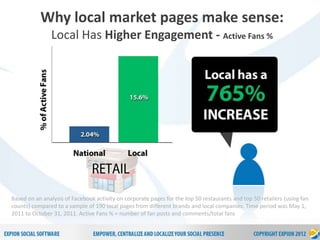13
P r o p r i e t a r y & C o n f i d e n t i a l
Based on an analysis of Facebook activity on corporate pages for the top 50 restaurants and top 50 retailers (using fan
counts) compared to a sample of 190 local pages from different brands and local companies. Time period was May 1,
2011 to October 31, 2011. Active Fans % = number of fan posts and comments/total fans
Why local market pages make sense:
Local Has Higher Engagement - Active Fans %
 