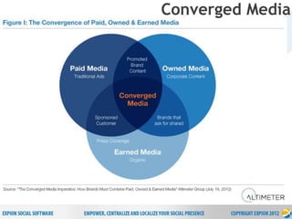 15
P r o p r i e t a r y & C o n f i d e n t i a l
Converged Media
 