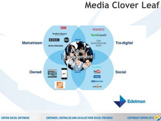 16
P r o p r i e t a r y & C o n f i d e n t i a l
Media Clover Leaf
 