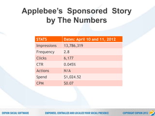 19
P r o p r i e t a r y & C o n f i d e n t i a l
Applebee’s Sponsored Story
by The Numbers
STATS Dates: April 10 and 11, 2012
Impressions 13,786,319
Frequency 2.8
Clicks 6,177
CTR 0.045%
Actions N/A
Spend $1,024.52
CPM $0.07
 
