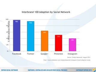 5
P r o p r i e t a r y & C o n f i d e n t i a l
Source: Simply Measured, August 2012
http://www.slideshare.net/simplymeasured/instagram-brand-adoption-study
98%
94%
64%
51%
40%
0%
20%
40%
60%
80%
100%
Facebook Twitter Google+ Pinterest Instagram
%
With
Active
Profile
Interbrand 100 Adoption by Social Network
 
