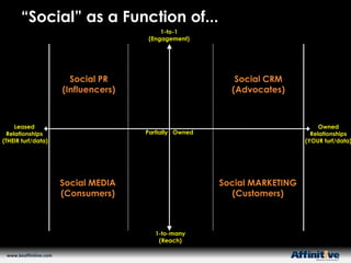 “Social” as a Function of... 1-to-1 (Engagement) Social PR (Influencers) Social CRM (Advocates) Leased Relationships  (THEIR turf/data) Owned Relationships (YOUR turf/data) Partially   Owned Social MEDIA (Consumers) Social MARKETING (Customers) 1-to-many (Reach) www.beaffinitive.com 