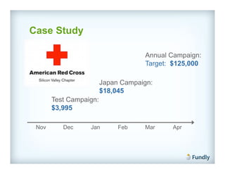 Case Study

                                    Annual Campaign:
                                    Target: $125,000

                        Japan Campaign:
                        $18,045
       Test Campaign:
       $3,995

 Nov      Dec     Jan        Feb    Mar    Apr
 