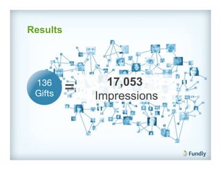 Results




 136!
 Gifts
     "
          =!     17,053
               Impressions
 