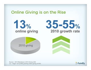Online Giving is on the Rise


       13%online giving
                                                         35-55%
                                                         2010 growth rate


                2010 giving




Source: 2010 Blackbaud, 2010 Giving USA
n.b.: “large” non-profits growing online giving at 55%
 