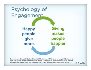 Psychology of
  Engagement

                   Happy                                          Giving
                   people                                         makes
                    give                                          people
                    more.                                         happier.


Oppenheimer & Olivola (2010), Isen & Levin (1972), Aderman (1972), Harris & Huang (1973), Kazdin &
Bryan (1971), Isen, Horn & Rosenhan (1973), Konow & Earley (2008), Wang & Graddy (2008), Williams
& Shiaw (1999), Batson (1987, 1991), Cialdini (1987), Plato, Aristotle, Bible, Torah, Koran, etc. etc….
 