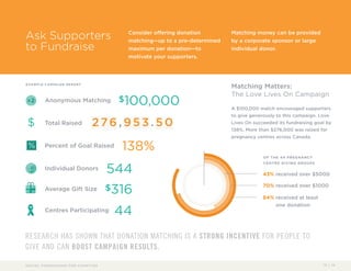 Matching Matters: 
The Love Lives On Campaign 
A $100,000 match encouraged supporters 
to give generously to this campaign. Love 
Lives On succeeded its fundraising goal by 
138%. More than $276,000 was raised for 
pregnancy centres across Canada. 
Ask Supporters 
to Fundraise 
EXAMPLE CAMPAIGN REPORT 
Consider offering donation 
matching—up to a pre-determined 
maximum per donation—to 
motivate your supporters. 
Anonymous Matching $100,000 
Total Raised 
Percent of Goal Raised 138% 
Individual Donors 544 
RESEARCH HAS SHOWN THAT DONATION MATCHING IS A STRONG INCENTIVE FOR PEOPLE TO 
GIVE AND CAN BOOST CAMPAIGN RESULTS. 
15 / 16 
$ 276,953.50 
Average Gift Size $316 
Centres Participating 44 
Matching money can be provided 
by a corporate sponsor or large 
individual donor. 
SOCIAL FUNDRAISING FOR CHARITIES 
OF THE 44 PREGNANCY 
CENTRE GIVING GROUPS 
43% received over $5000 
70% received over $1000 
84% received at least 
one donation 
 