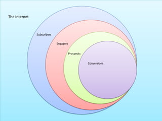 The InternetSubscribersEngagersProspectsConversions