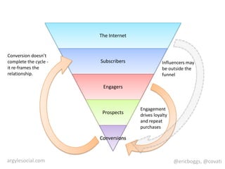 Conversion doesn’t complete the cycle - it re-frames the relationship. Influencers may be outside the funnelEngagement drives loyalty and repeat purchases