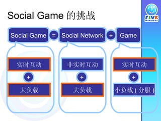 Social Game 的挑战 Social Game Social Network Game = + 非实时互动 + 大负载 实时互动 大负载 + 非实时互动 大负载 + 实时互动 小负载 ( 分服 ) + 