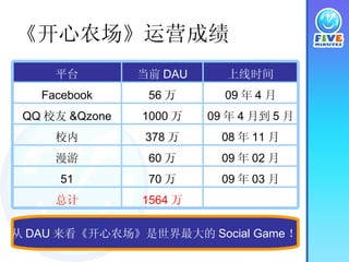 《开心农场》运营成绩 从 DAU 来看《开心农场》是世界最大的 Social Game ！ 08 年 11 月 378 万 校内 09 年 02 月 60 万 漫游 09 年 03 月 70 万 51 1564 万 总计 09 年 4 月到 5 月 1000 万 QQ 校友 &Qzone 09 年 4 月 56 万 Facebook 上线时间 当前 DAU 平台 