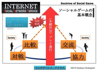 Doctrine of Social Game


                    ソーシャルゲームの
                         基本概念
インターネットに
                （
よる
           接触   永
人のつながりと
           動機   続
遊戯性             的
                な
                ）
Society         プ                    Society
                レ
                イ
                進
                行




                          ©2012 Hisakazu Hirabayashi
 
