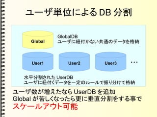 ユーザ単位による DB 分割
ユーザ数が増えたなら UserDB を追加
Global が苦しくなったら更に垂直分割をする事で
スケールアウト可能
User1 User2 User3 …
水平分割された UserDB
ユーザに紐付くデータを一定のルールで振り分けて格納
Global
GlobalDB
ユーザに紐付かない共通のデータを格納
 