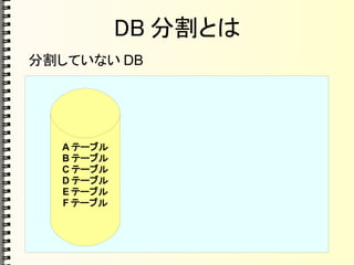 DB 分割とは
分割していない DB
A テーブル
B テーブル
C テーブル
D テーブル
E テーブル
F テーブル
 