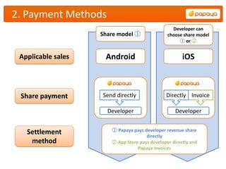 2. Payment Methods
                                                  Developer can
                    Share model ①               choose share model
                                                     ① or ②


 Applicable sales    Android                           iOS



 Share payment      Send directly              Directly Invoice

                      Developer                     Developer


   Settlement          ① Papaya pays developer revenue share
                                      directly
    method             ② App Store pays developer directly and
                                  Papaya Invoices
 