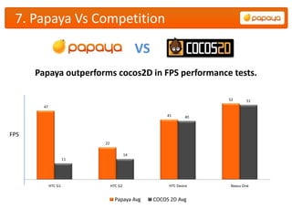 7. Papaya Vs Competition

                                              VS
      Papaya outperforms cocos2D in FPS performance tests.

                                                                     52     51
        47

                                                        41      40



FPS
                           22

                                         14
                      11




             HTC G1             HTC G2                  HTC Desire   Nexus One


                                  Papaya Avg       COCOS 2D Avg
 
