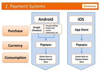 2. Payment Systems

                   Android                     iOS
                          Amazon billing,
               Google     Credit card,
 Purchase     Checkout    carrier            App Store
                          settlement, etc.




 Currency           Papayas                  Papayas


                    Game item or             Game item or
Consumption         Papaya Avatar            Papaya Avatar
                        Item                     Item
 