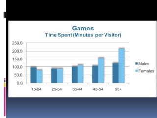  Pessoas entres 16/34 anos passam o mesmo tempo jogando videogame que assistindo televisão.