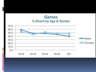  Publicidade de filmes e seriados em jogos aumentaram em 280% as visitas de sites de canais de TV. As buscas por filmes aumentaram em 125% junto com as visitas a seus sites oficiais que aumentaram 57%E o Brasil?
