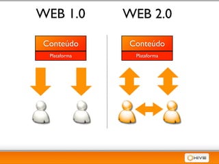 WEB 1.0        WEB 2.0

 Conteúdo      Conteúdo
  Plataforma    Plataforma
 