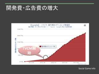 開発費・広告費の増大
TVCM開
始
Social Game Info
 